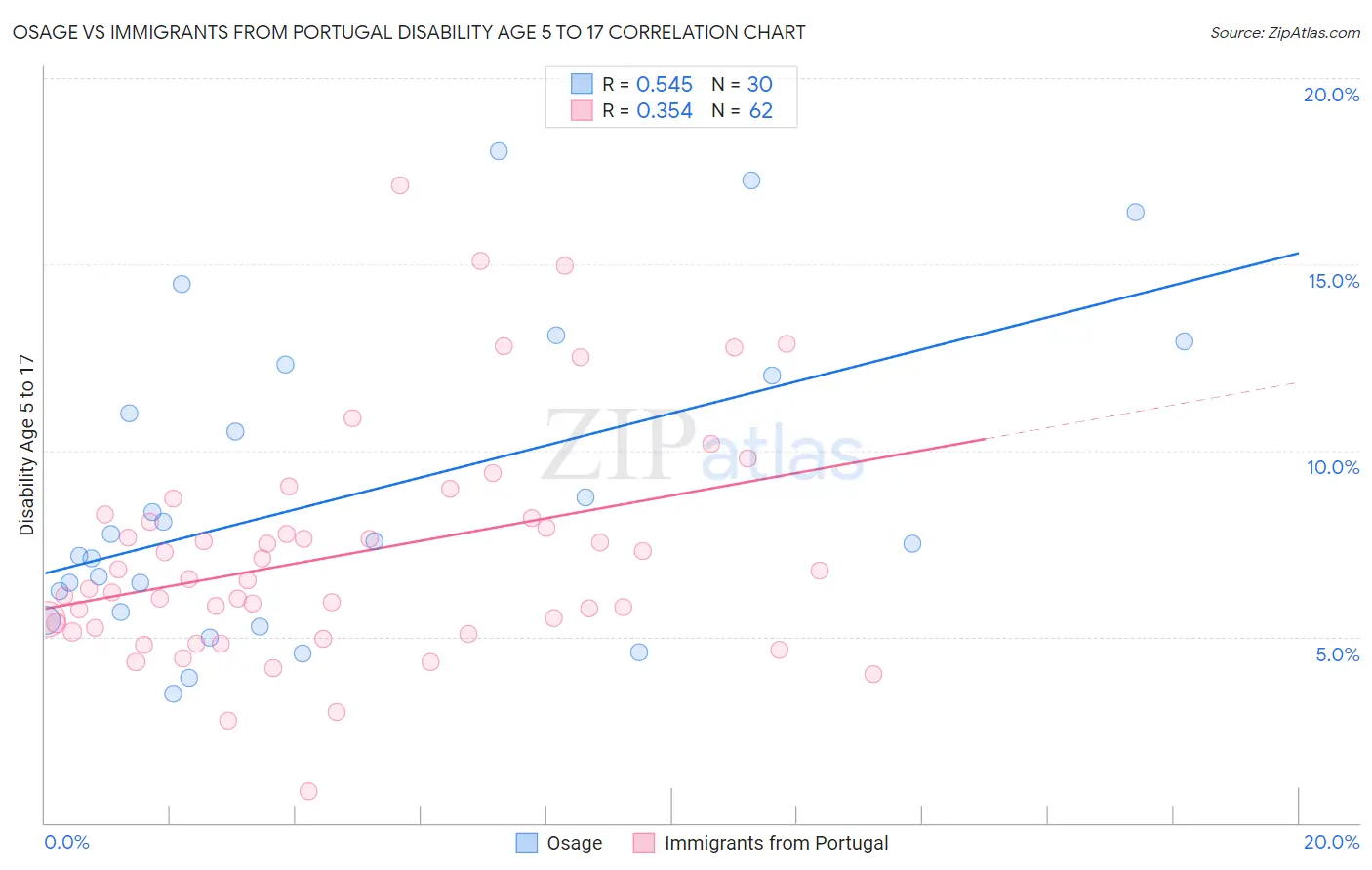 Osage vs Immigrants from Portugal Disability Age 5 to 17