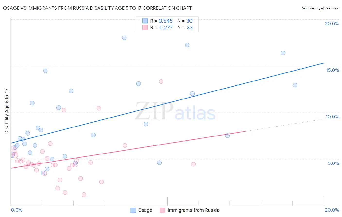 Osage vs Immigrants from Russia Disability Age 5 to 17