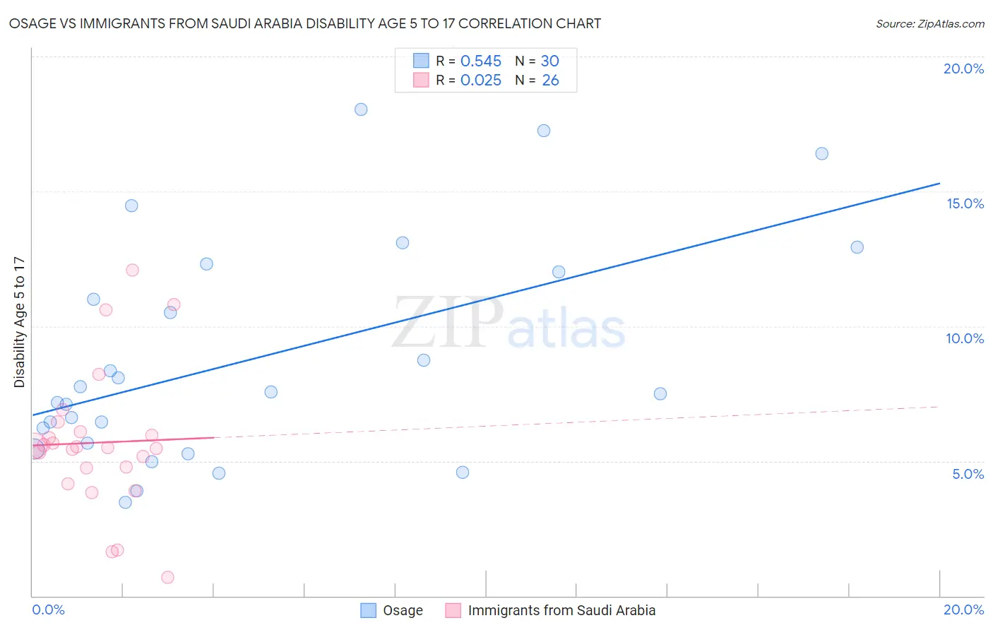 Osage vs Immigrants from Saudi Arabia Disability Age 5 to 17