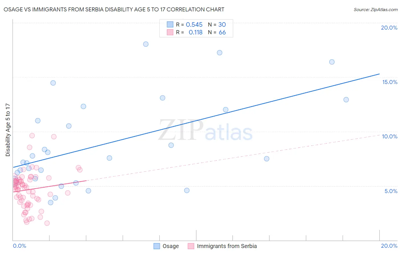 Osage vs Immigrants from Serbia Disability Age 5 to 17