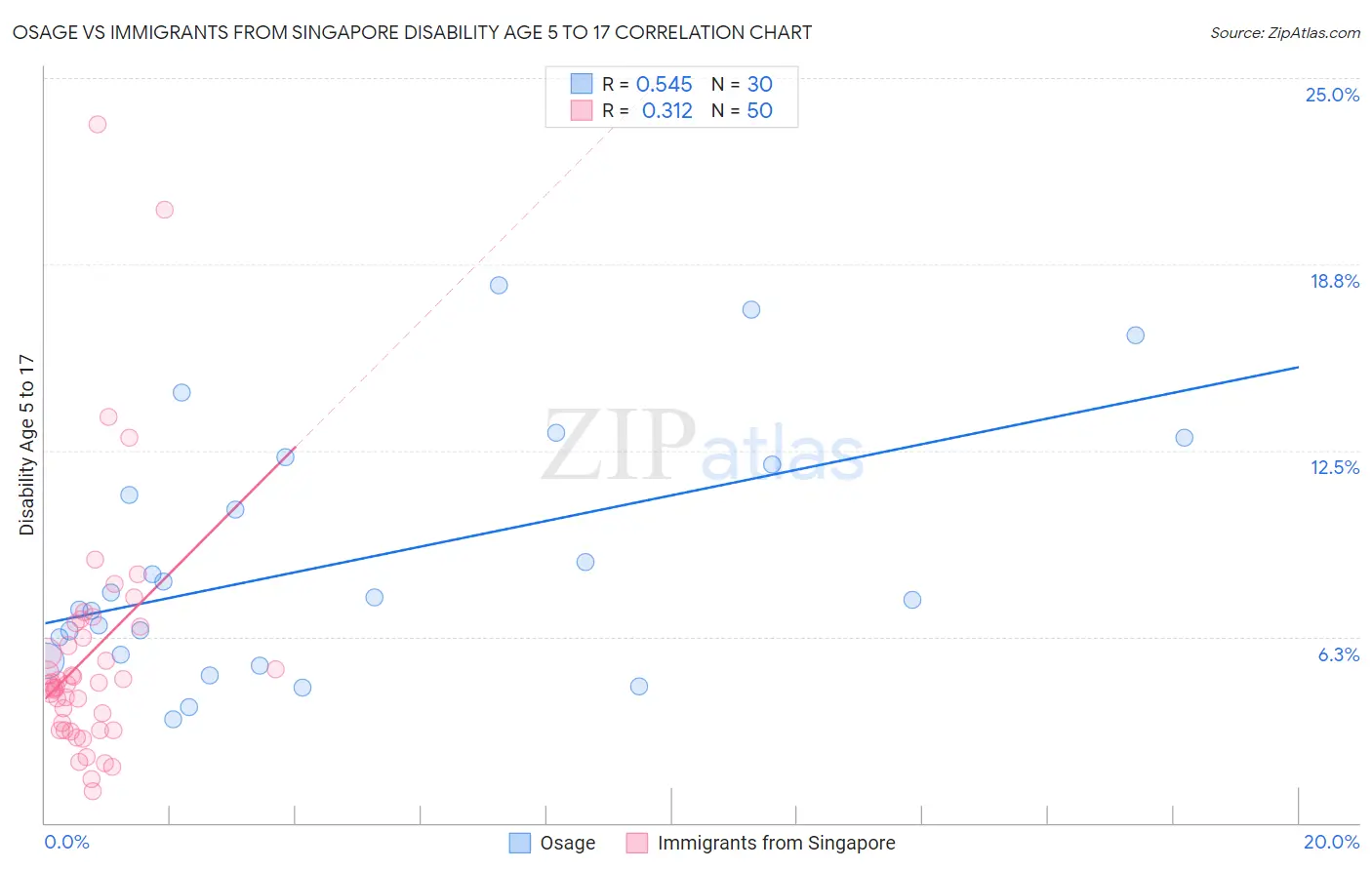 Osage vs Immigrants from Singapore Disability Age 5 to 17
