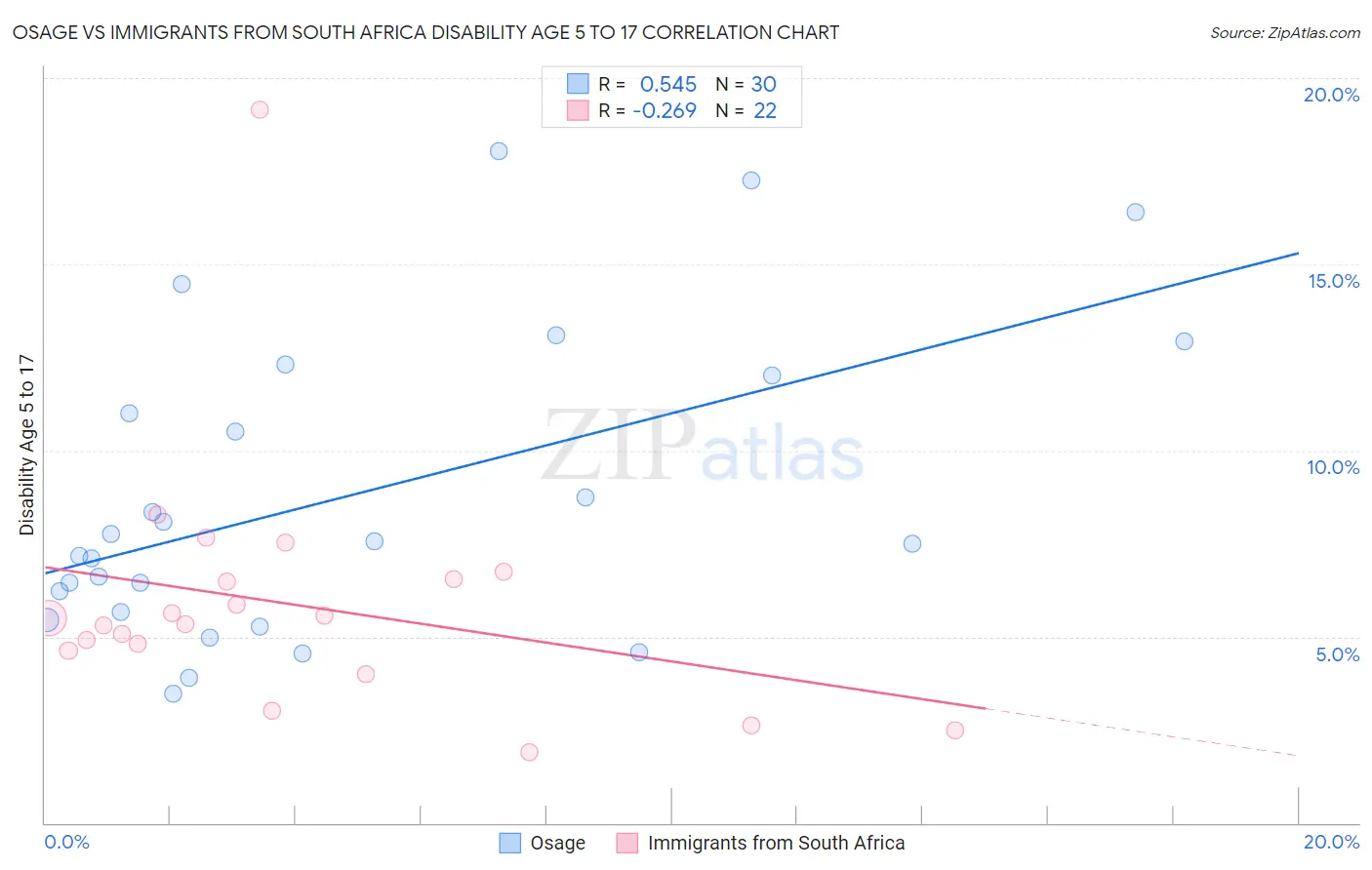 Osage vs Immigrants from South Africa Disability Age 5 to 17
