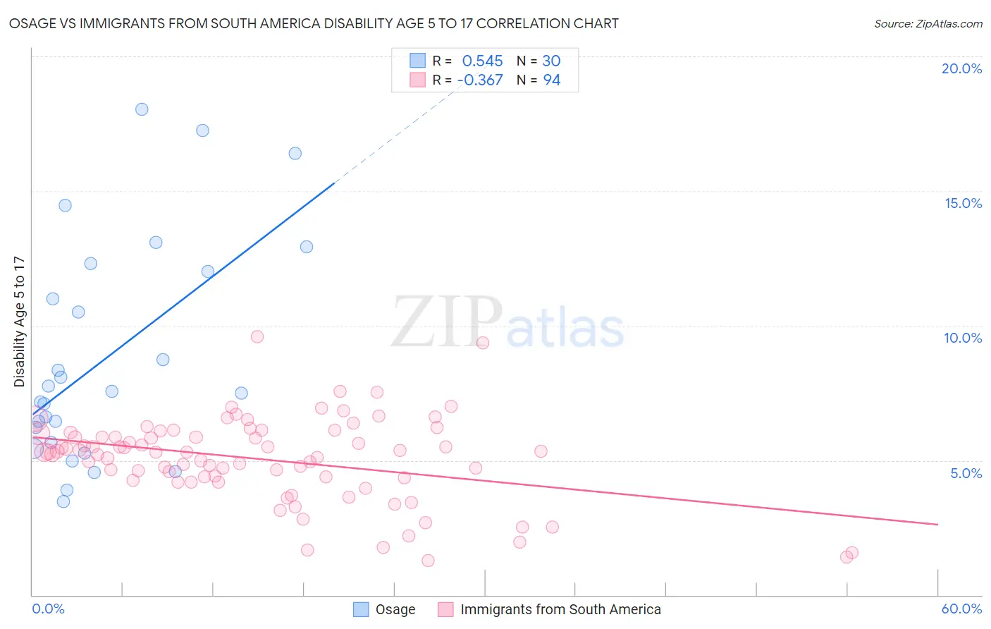 Osage vs Immigrants from South America Disability Age 5 to 17
