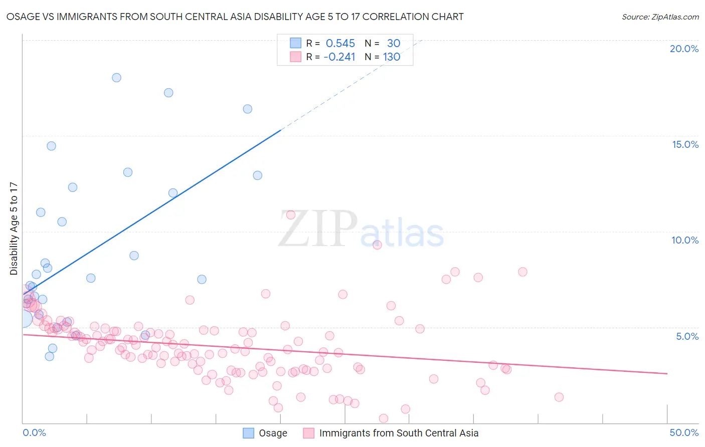 Osage vs Immigrants from South Central Asia Disability Age 5 to 17