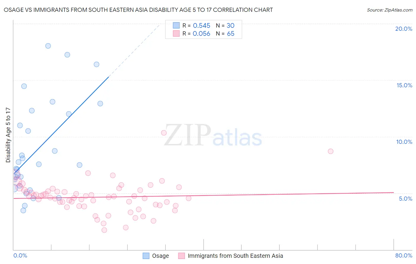 Osage vs Immigrants from South Eastern Asia Disability Age 5 to 17