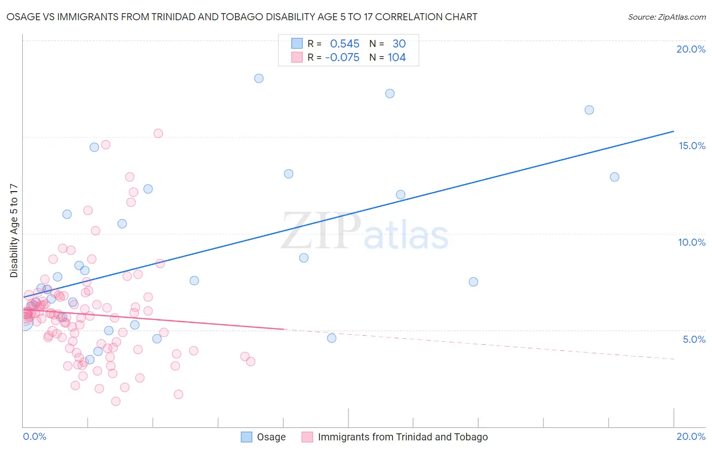 Osage vs Immigrants from Trinidad and Tobago Disability Age 5 to 17