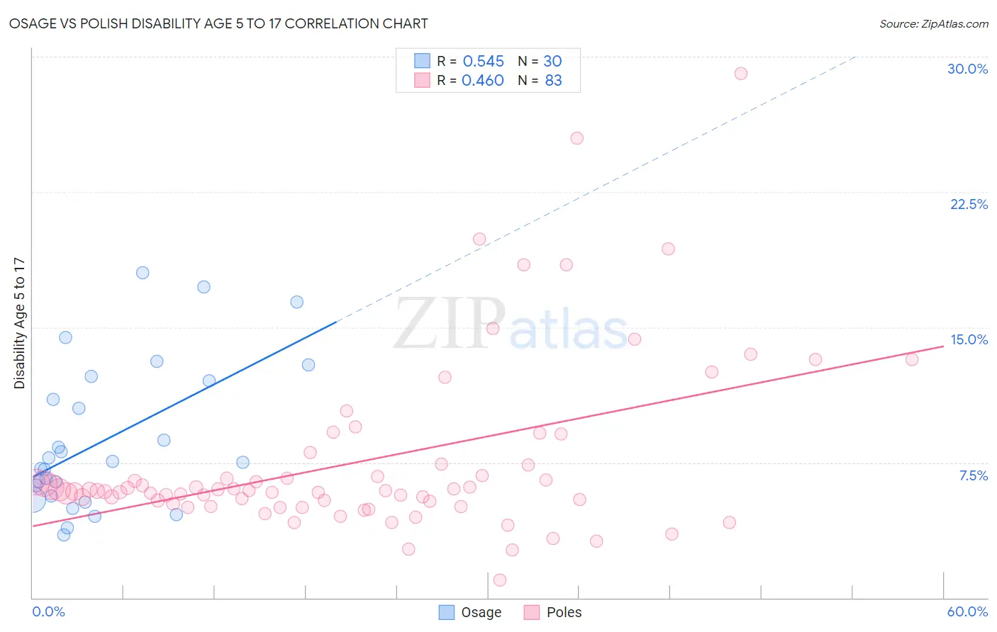 Osage vs Polish Disability Age 5 to 17