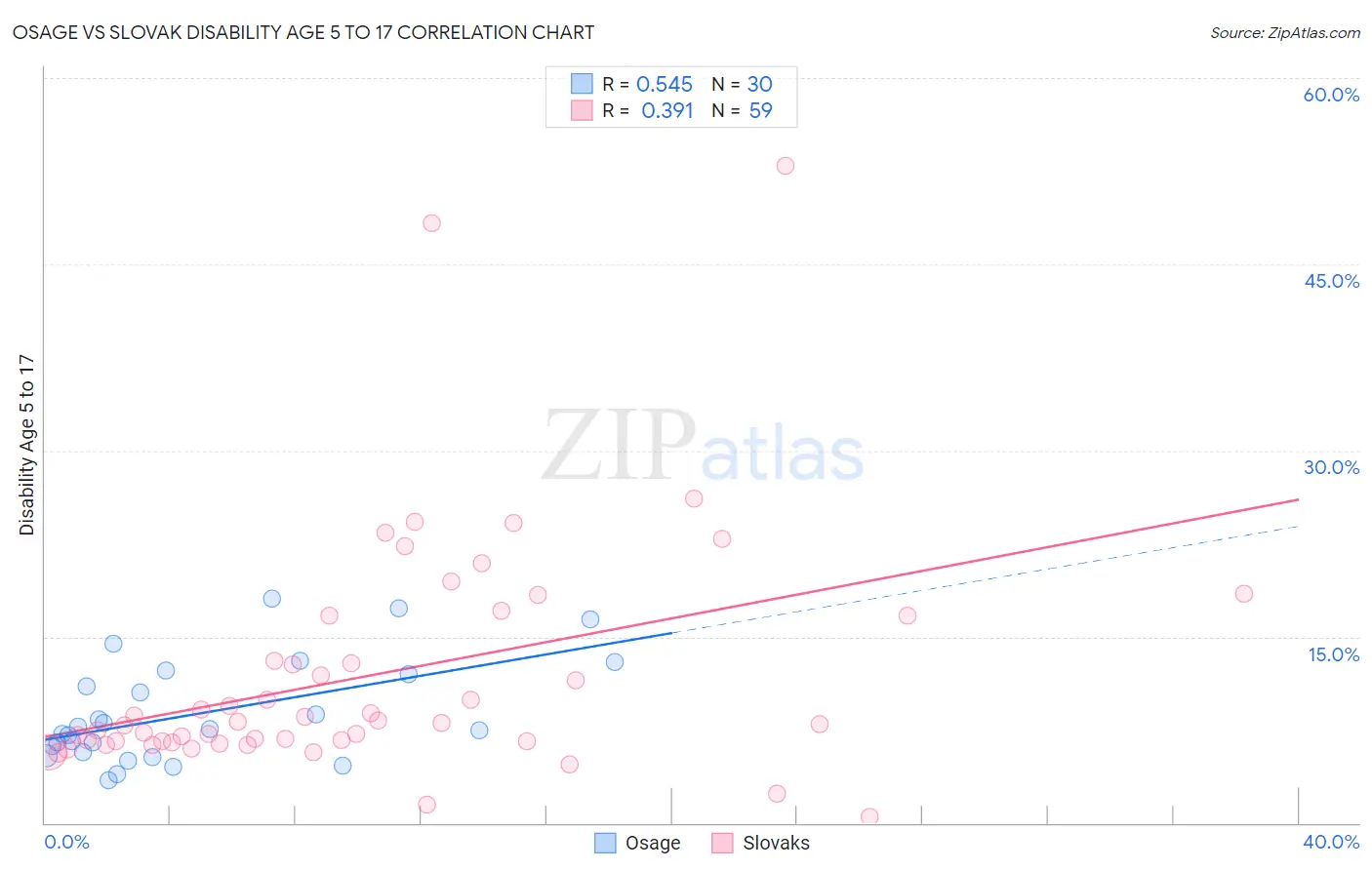 Osage vs Slovak Disability Age 5 to 17