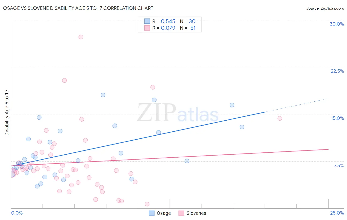 Osage vs Slovene Disability Age 5 to 17