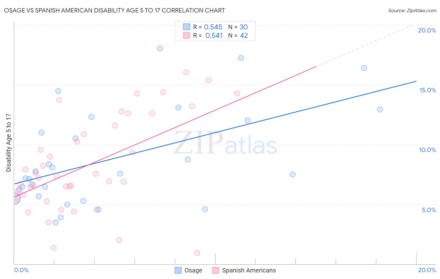 Osage vs Spanish American Disability Age 5 to 17