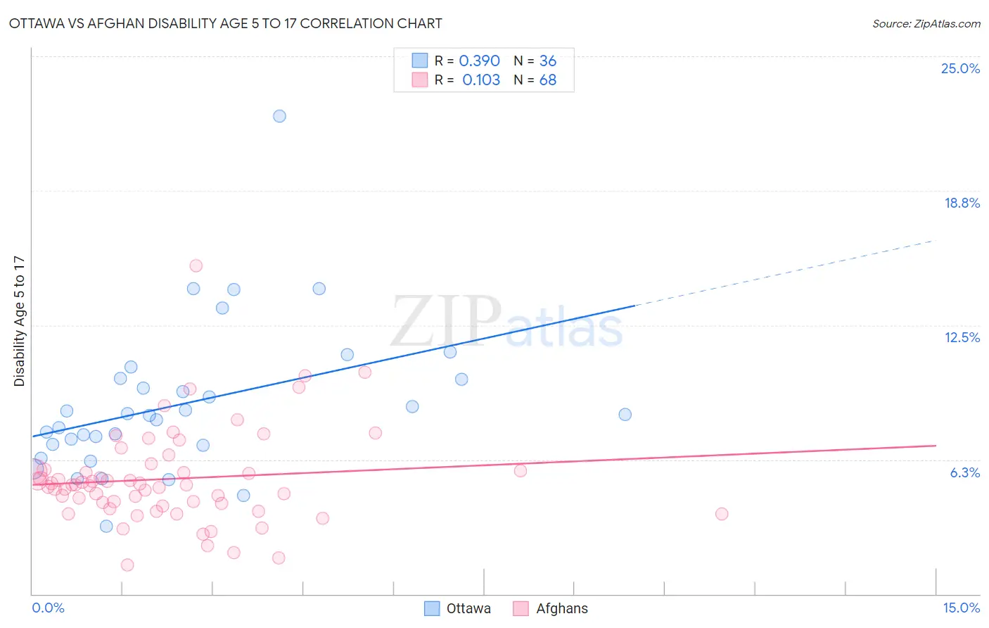 Ottawa vs Afghan Disability Age 5 to 17