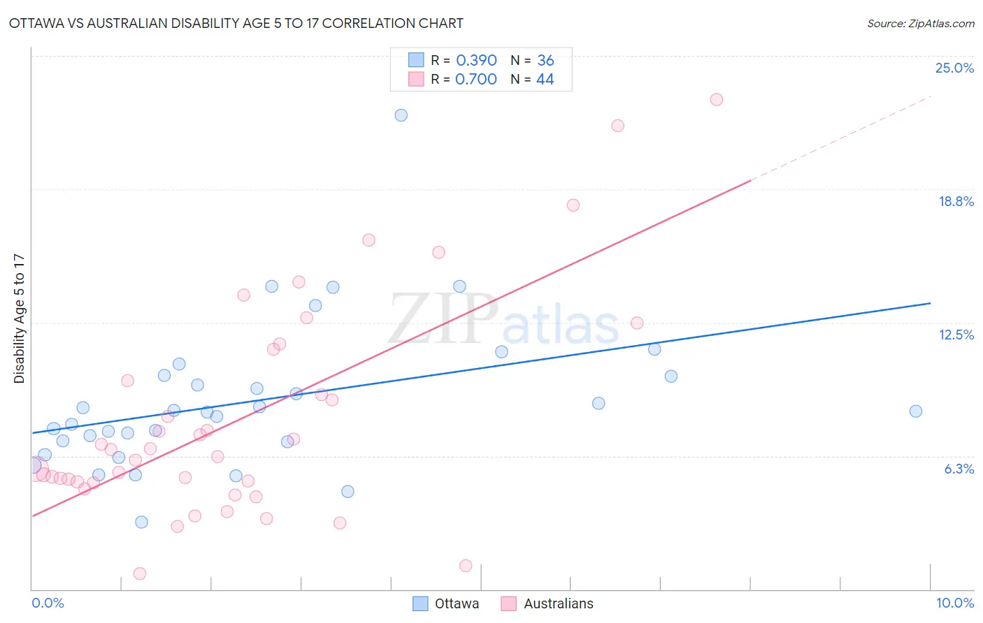 Ottawa vs Australian Disability Age 5 to 17