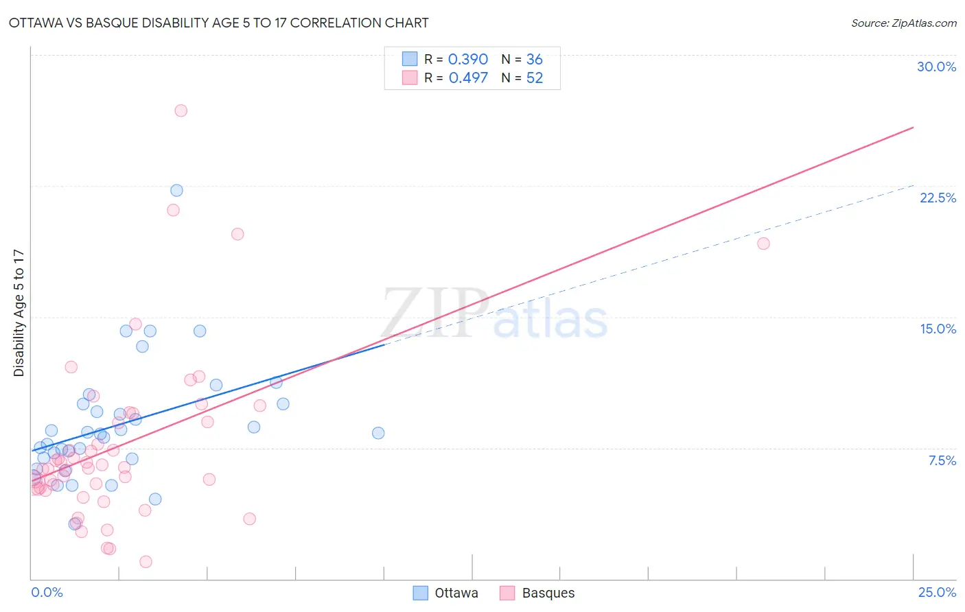 Ottawa vs Basque Disability Age 5 to 17