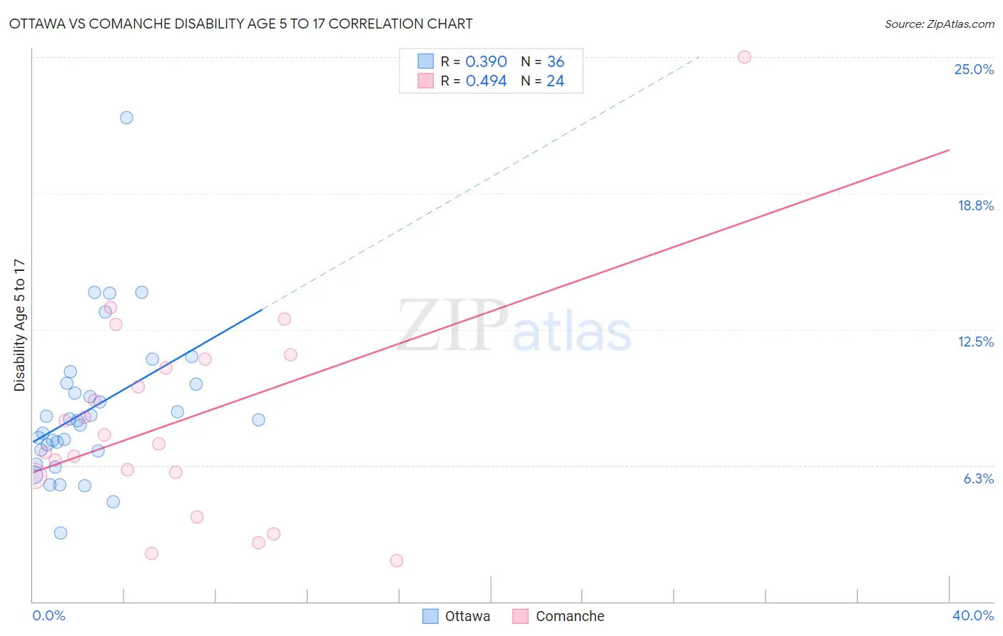 Ottawa vs Comanche Disability Age 5 to 17