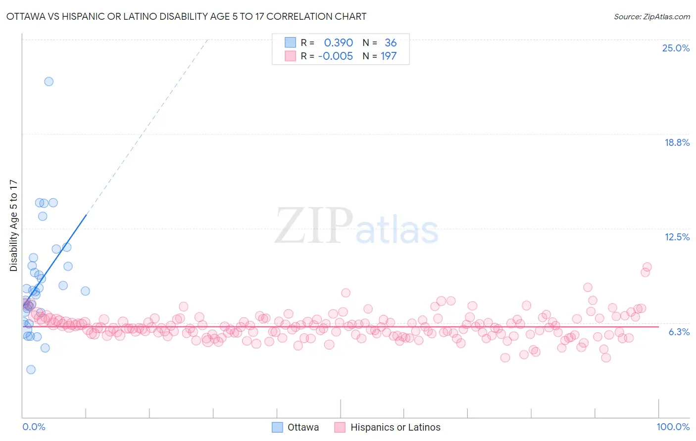 Ottawa vs Hispanic or Latino Disability Age 5 to 17