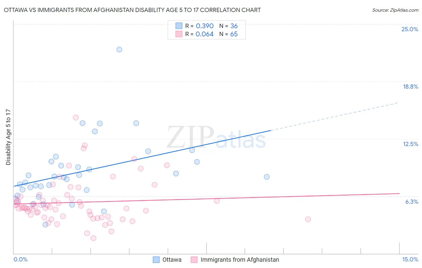 Ottawa vs Immigrants from Afghanistan Disability Age 5 to 17