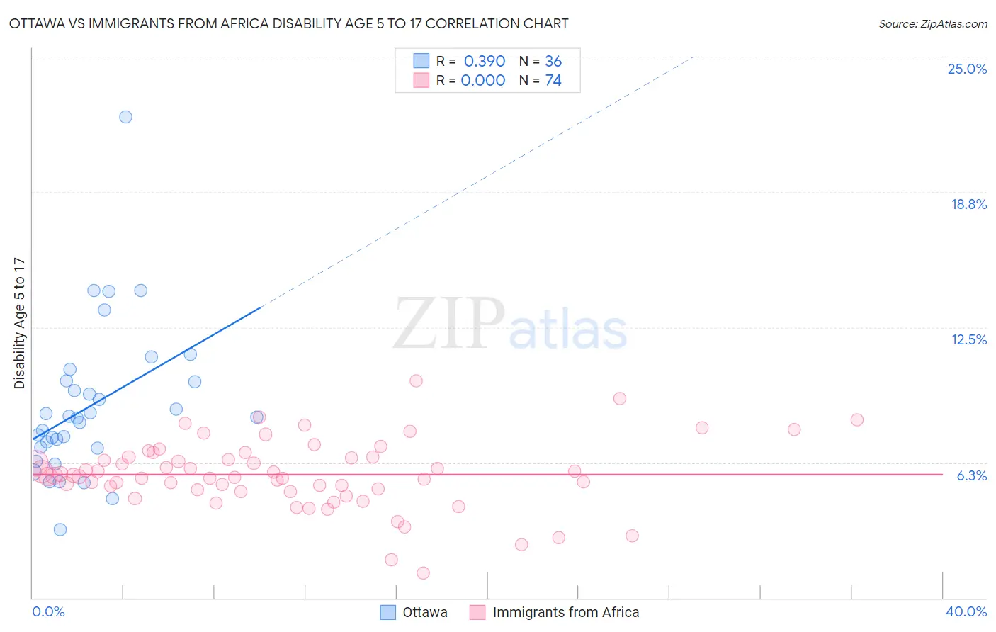 Ottawa vs Immigrants from Africa Disability Age 5 to 17