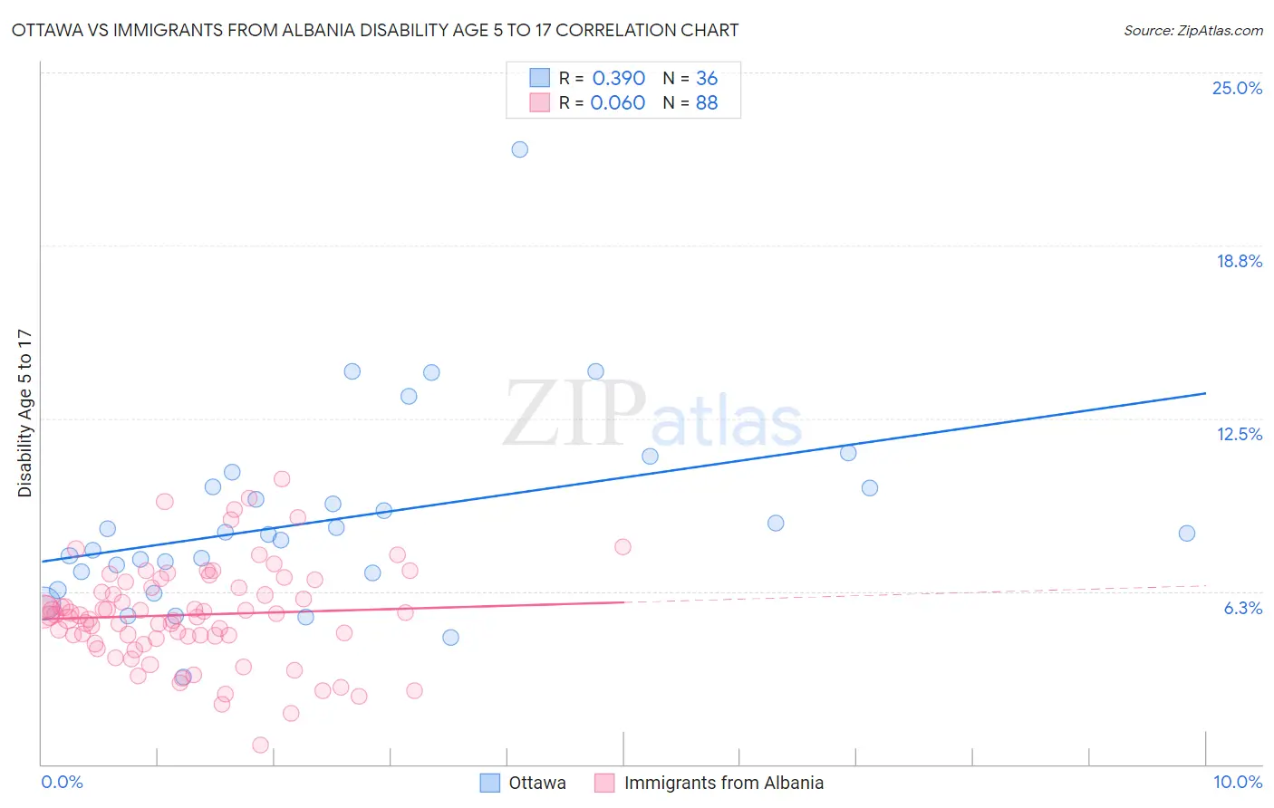 Ottawa vs Immigrants from Albania Disability Age 5 to 17