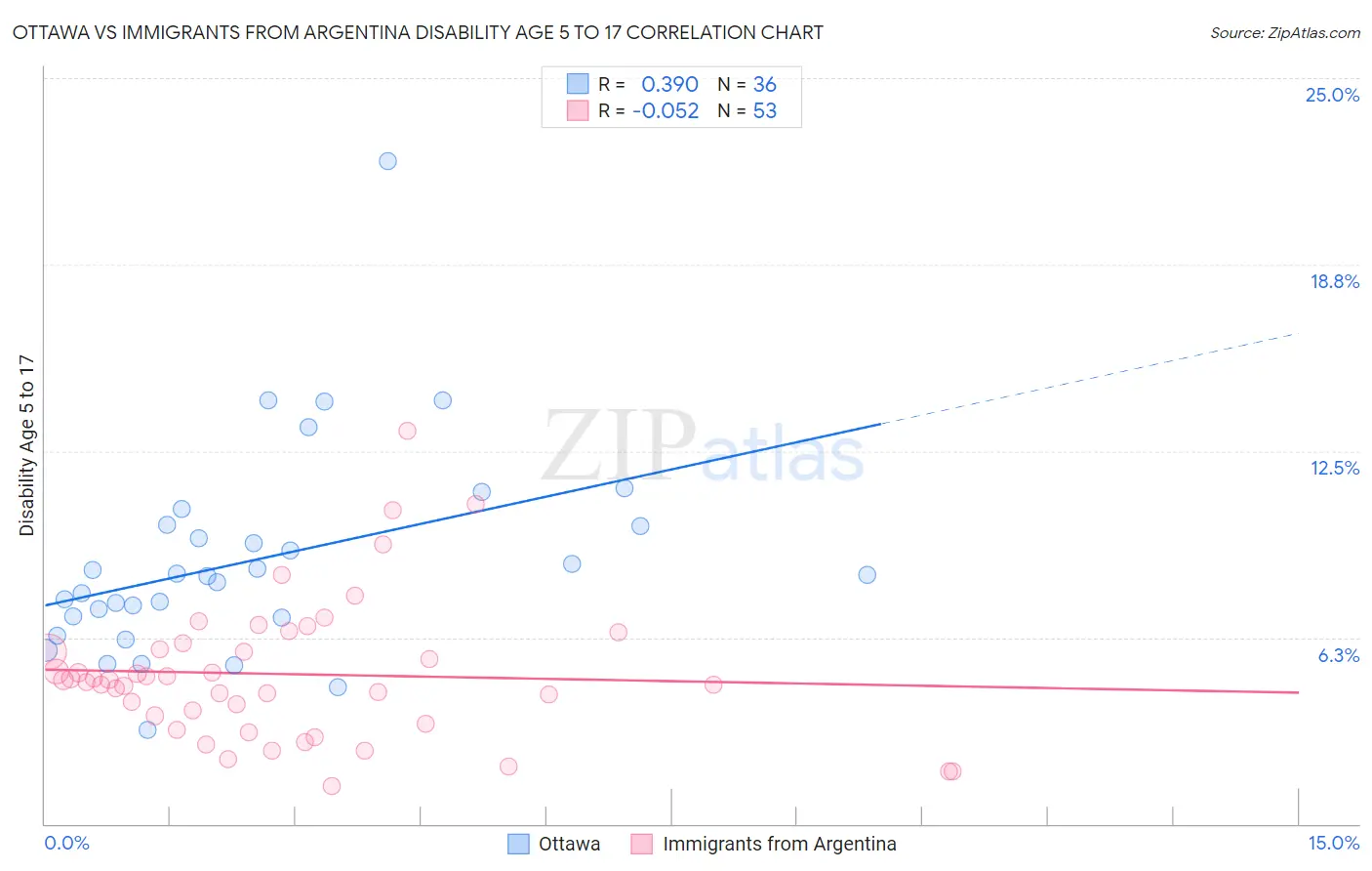 Ottawa vs Immigrants from Argentina Disability Age 5 to 17