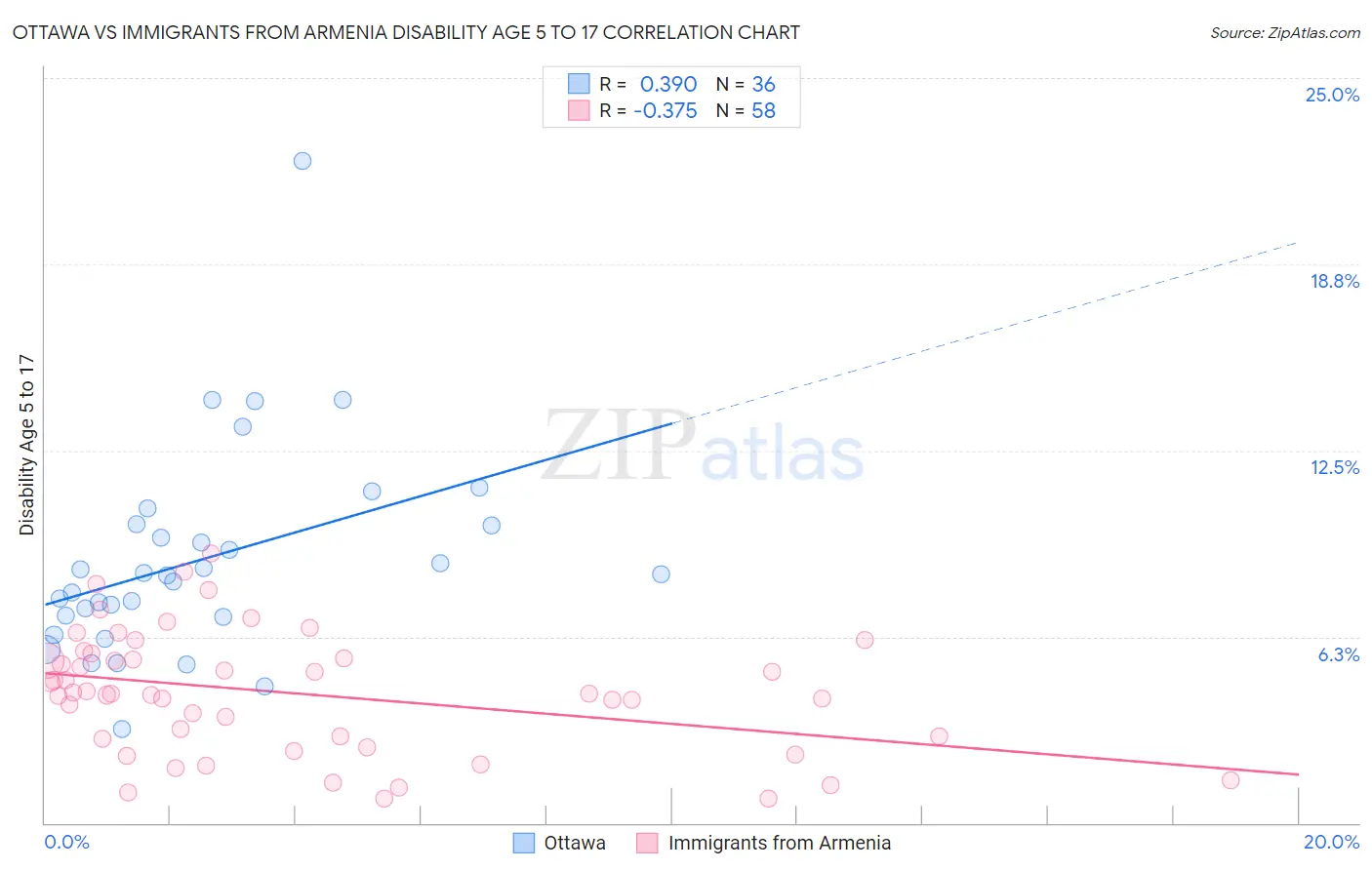 Ottawa vs Immigrants from Armenia Disability Age 5 to 17