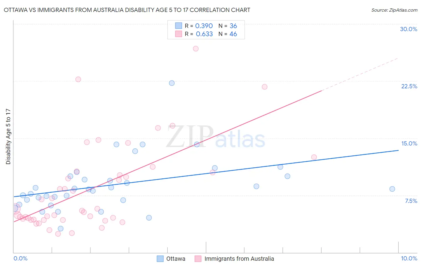 Ottawa vs Immigrants from Australia Disability Age 5 to 17