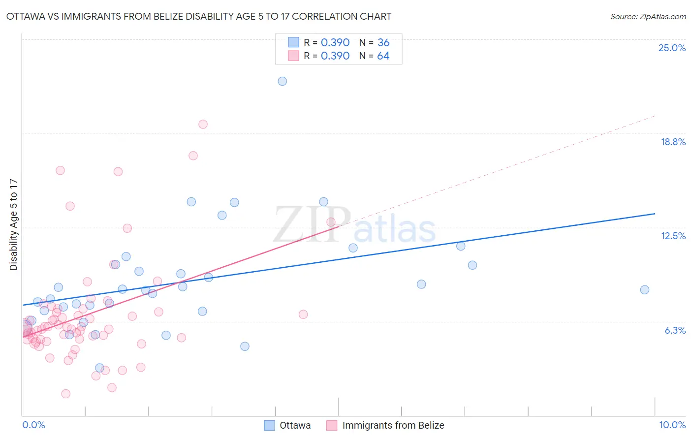 Ottawa vs Immigrants from Belize Disability Age 5 to 17