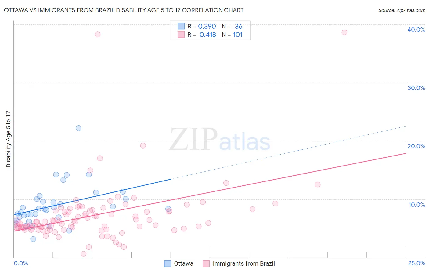 Ottawa vs Immigrants from Brazil Disability Age 5 to 17