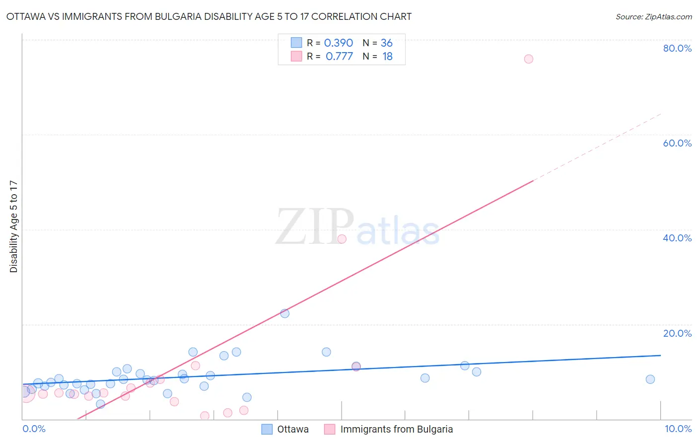 Ottawa vs Immigrants from Bulgaria Disability Age 5 to 17