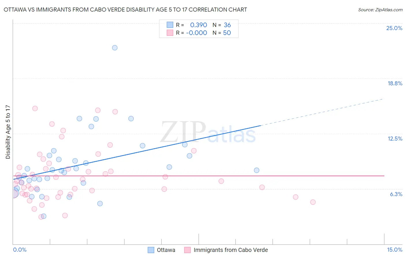 Ottawa vs Immigrants from Cabo Verde Disability Age 5 to 17