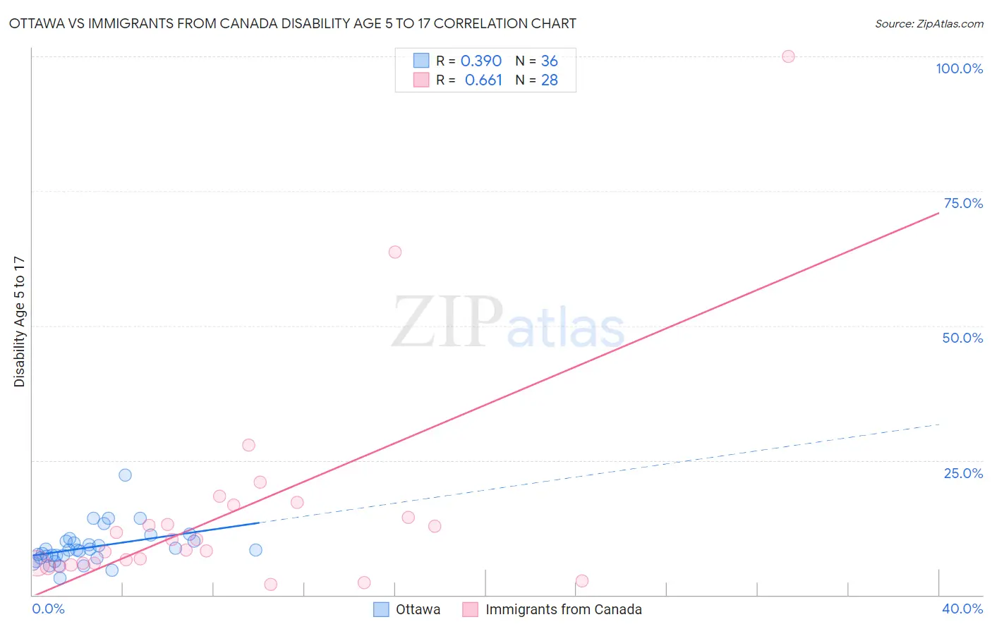 Ottawa vs Immigrants from Canada Disability Age 5 to 17