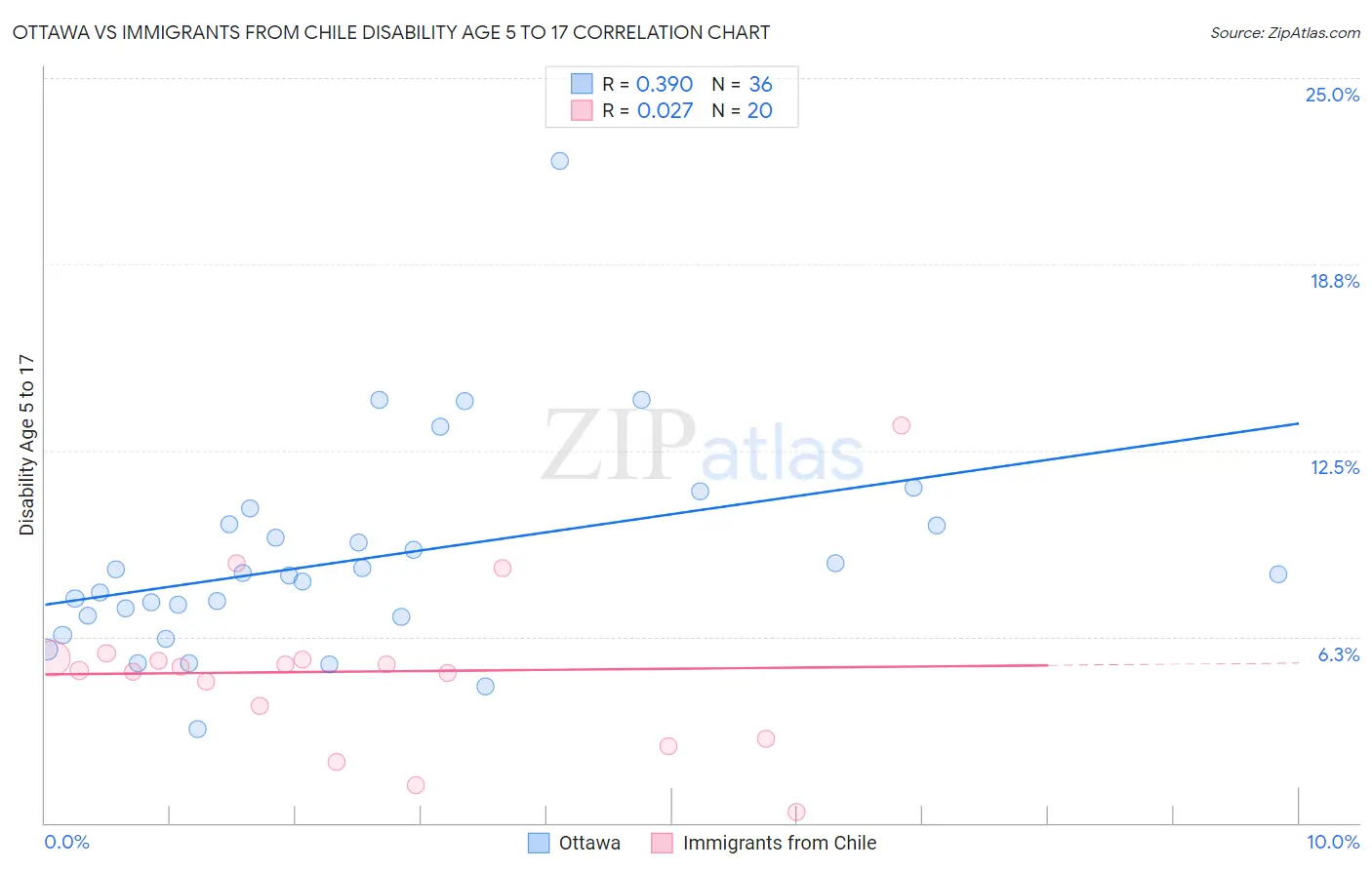 Ottawa vs Immigrants from Chile Disability Age 5 to 17