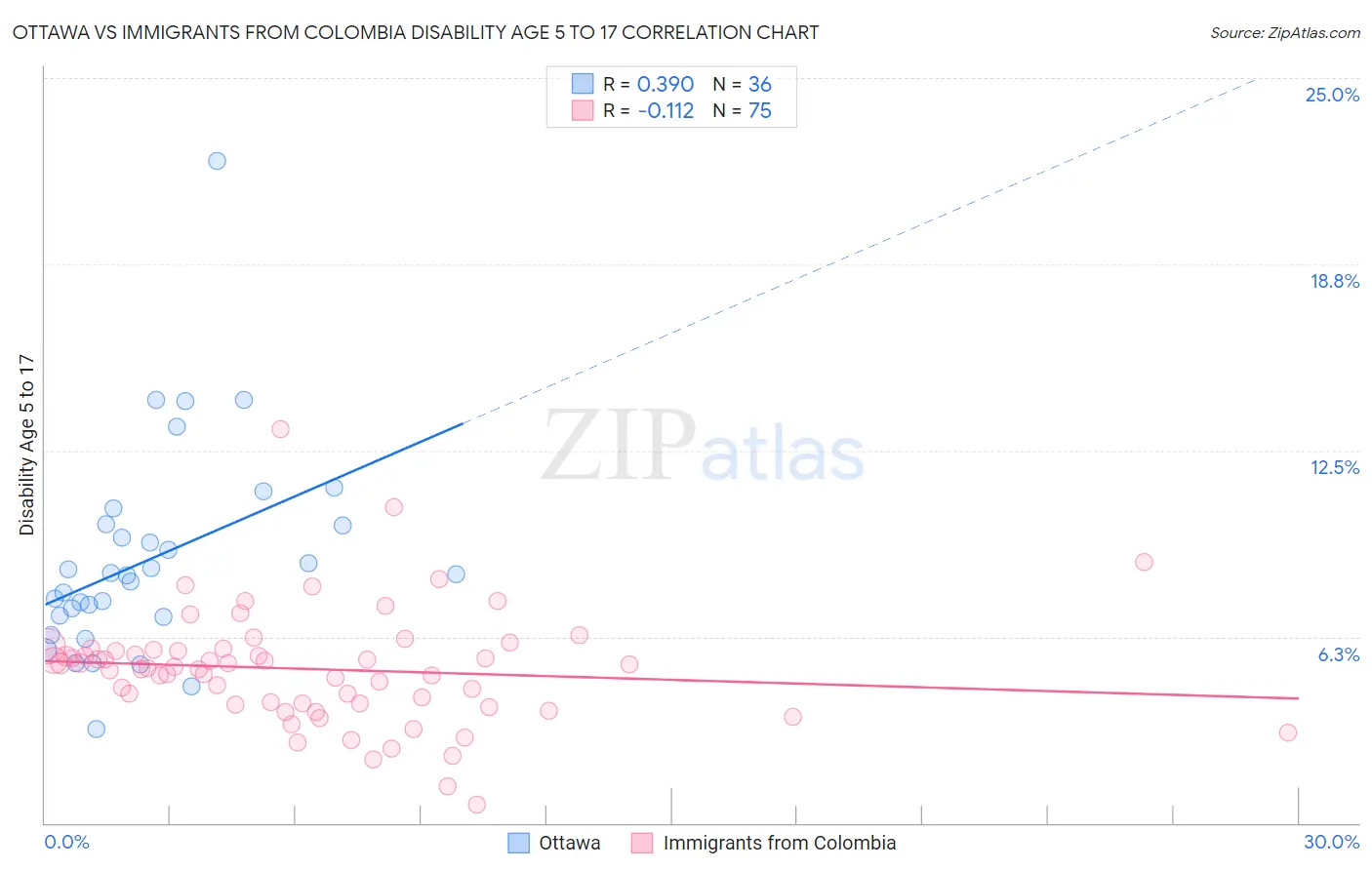 Ottawa vs Immigrants from Colombia Disability Age 5 to 17