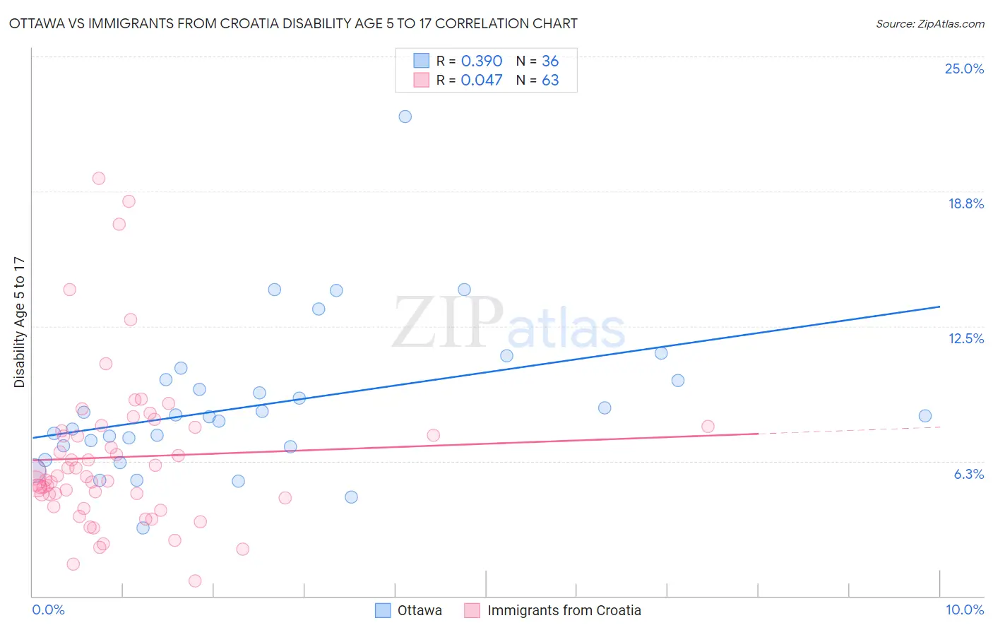 Ottawa vs Immigrants from Croatia Disability Age 5 to 17