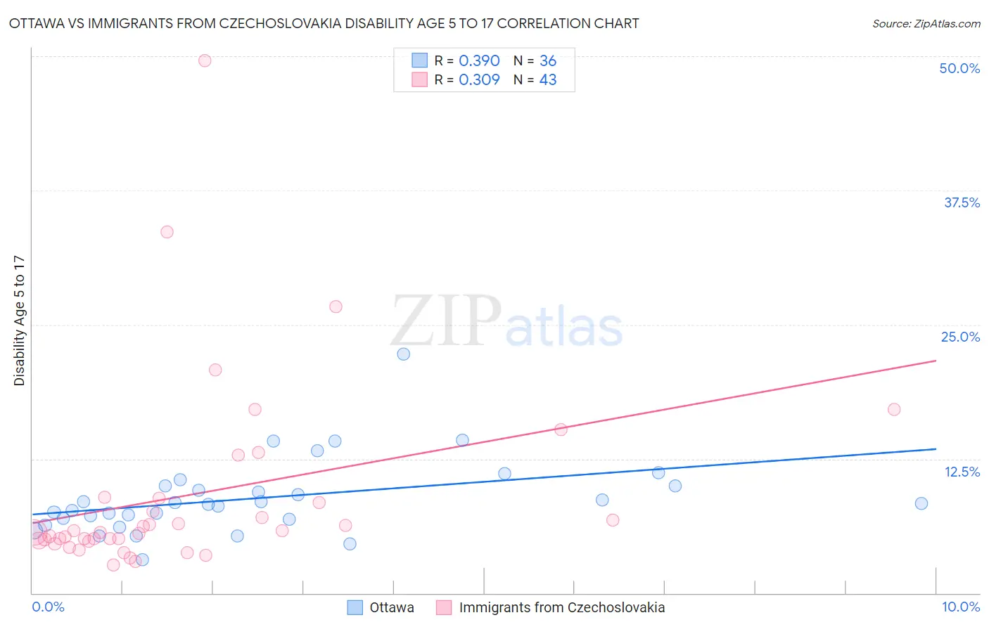 Ottawa vs Immigrants from Czechoslovakia Disability Age 5 to 17