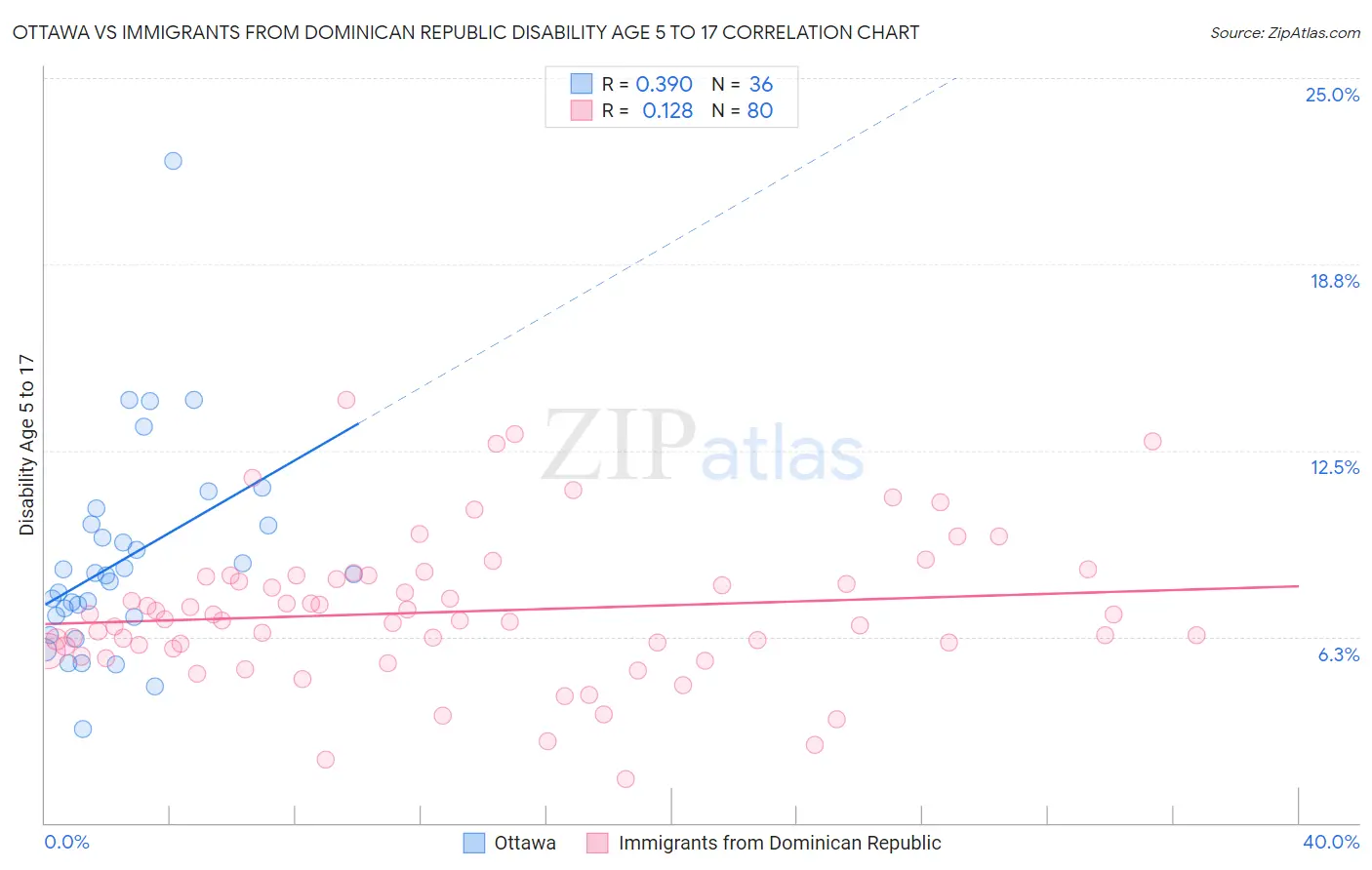 Ottawa vs Immigrants from Dominican Republic Disability Age 5 to 17