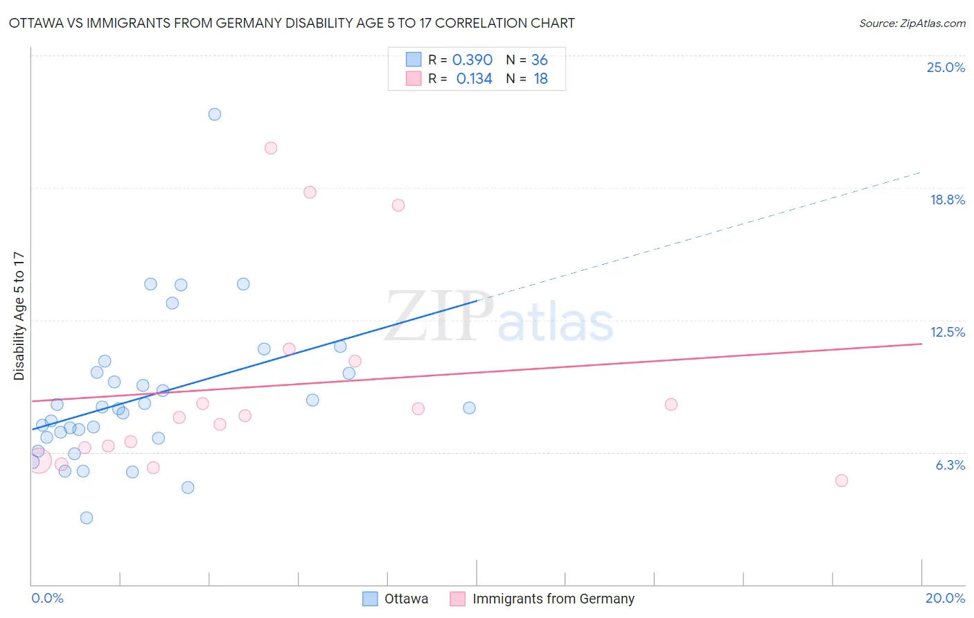 Ottawa vs Immigrants from Germany Disability Age 5 to 17