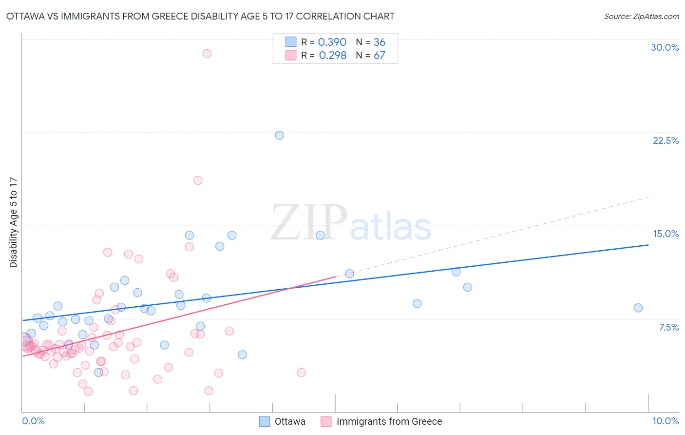 Ottawa vs Immigrants from Greece Disability Age 5 to 17