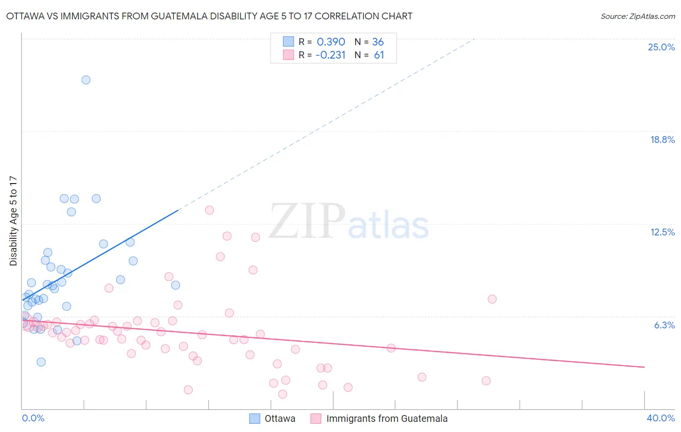 Ottawa vs Immigrants from Guatemala Disability Age 5 to 17