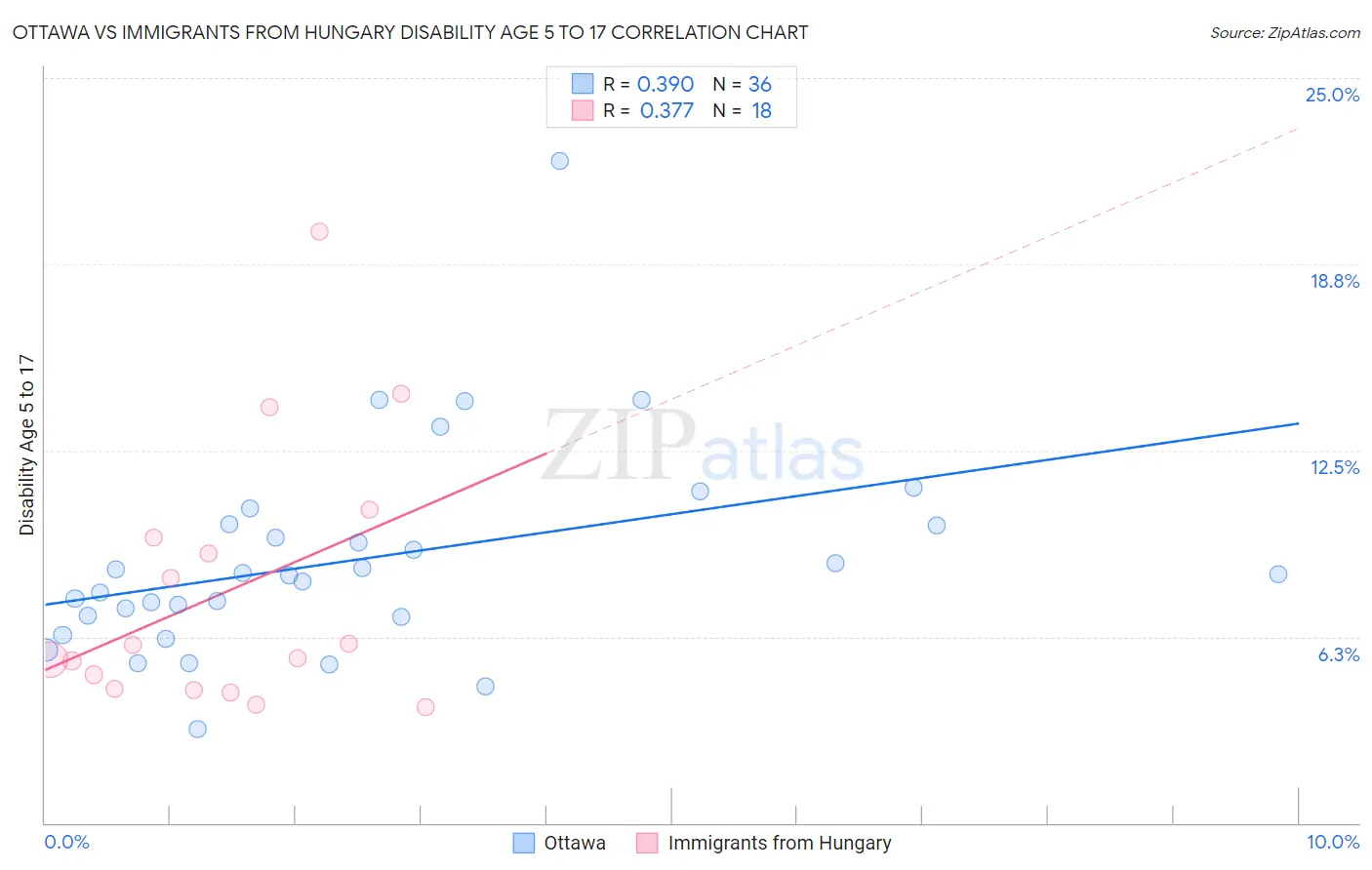 Ottawa vs Immigrants from Hungary Disability Age 5 to 17