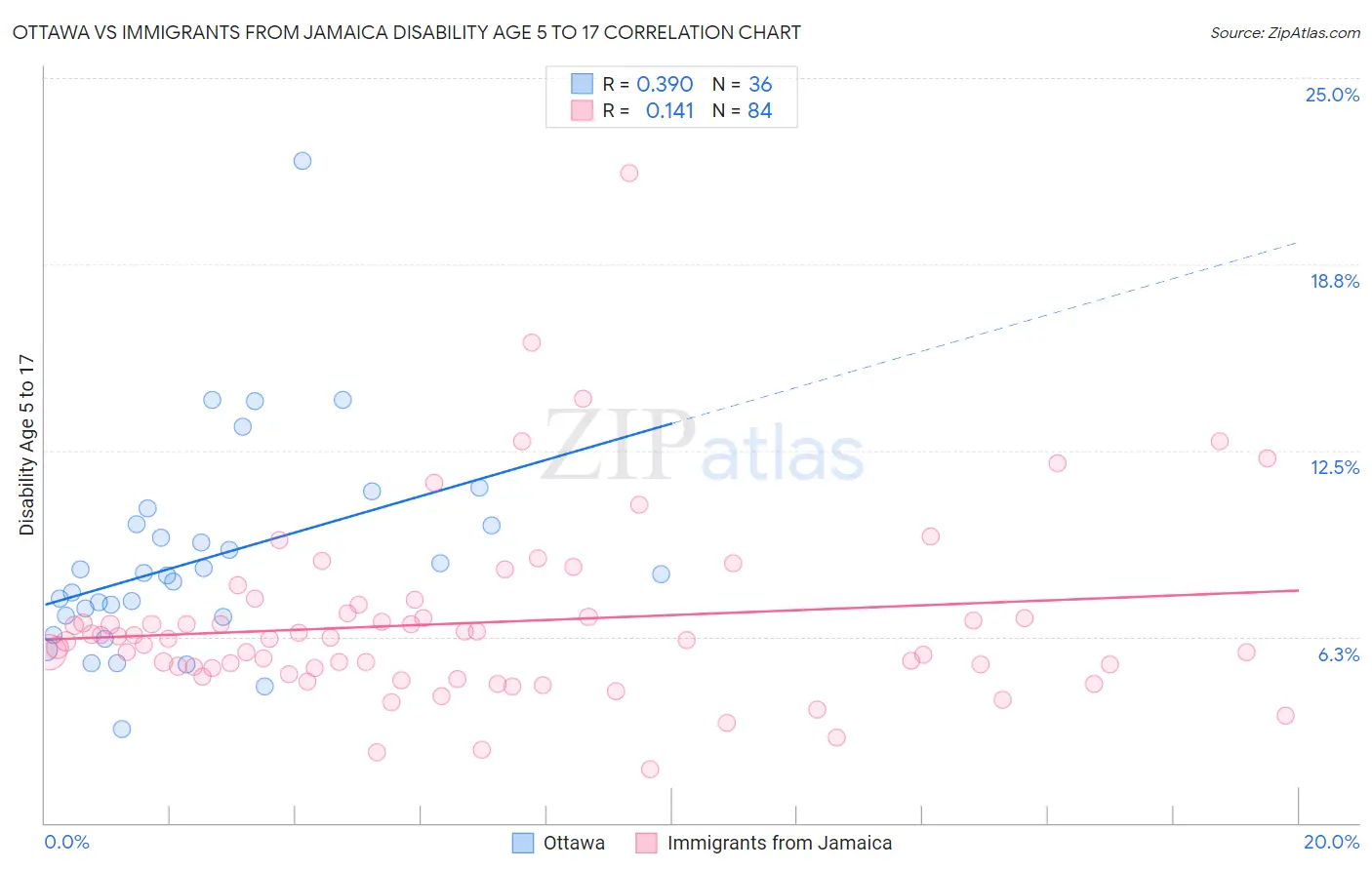 Ottawa vs Immigrants from Jamaica Disability Age 5 to 17