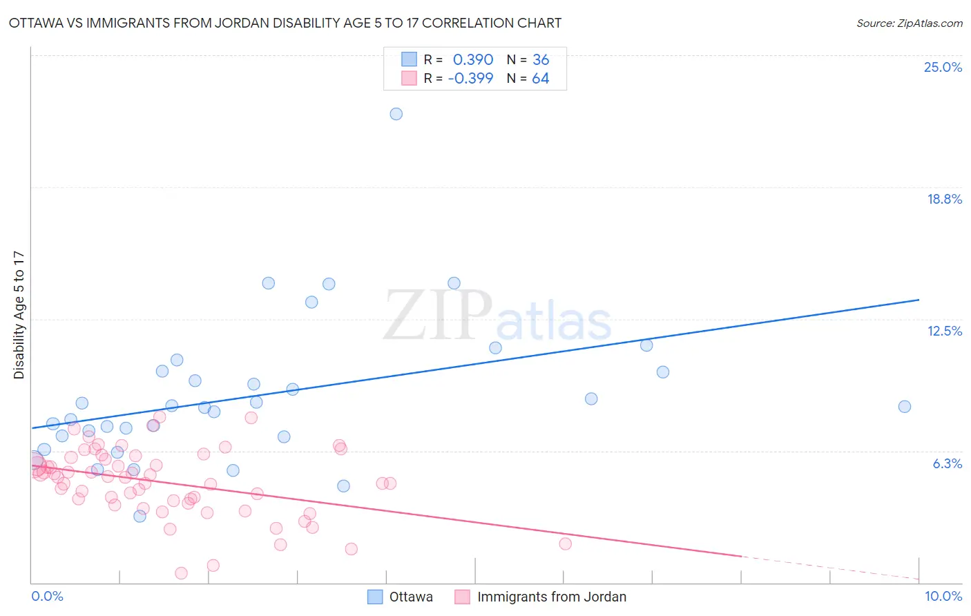 Ottawa vs Immigrants from Jordan Disability Age 5 to 17