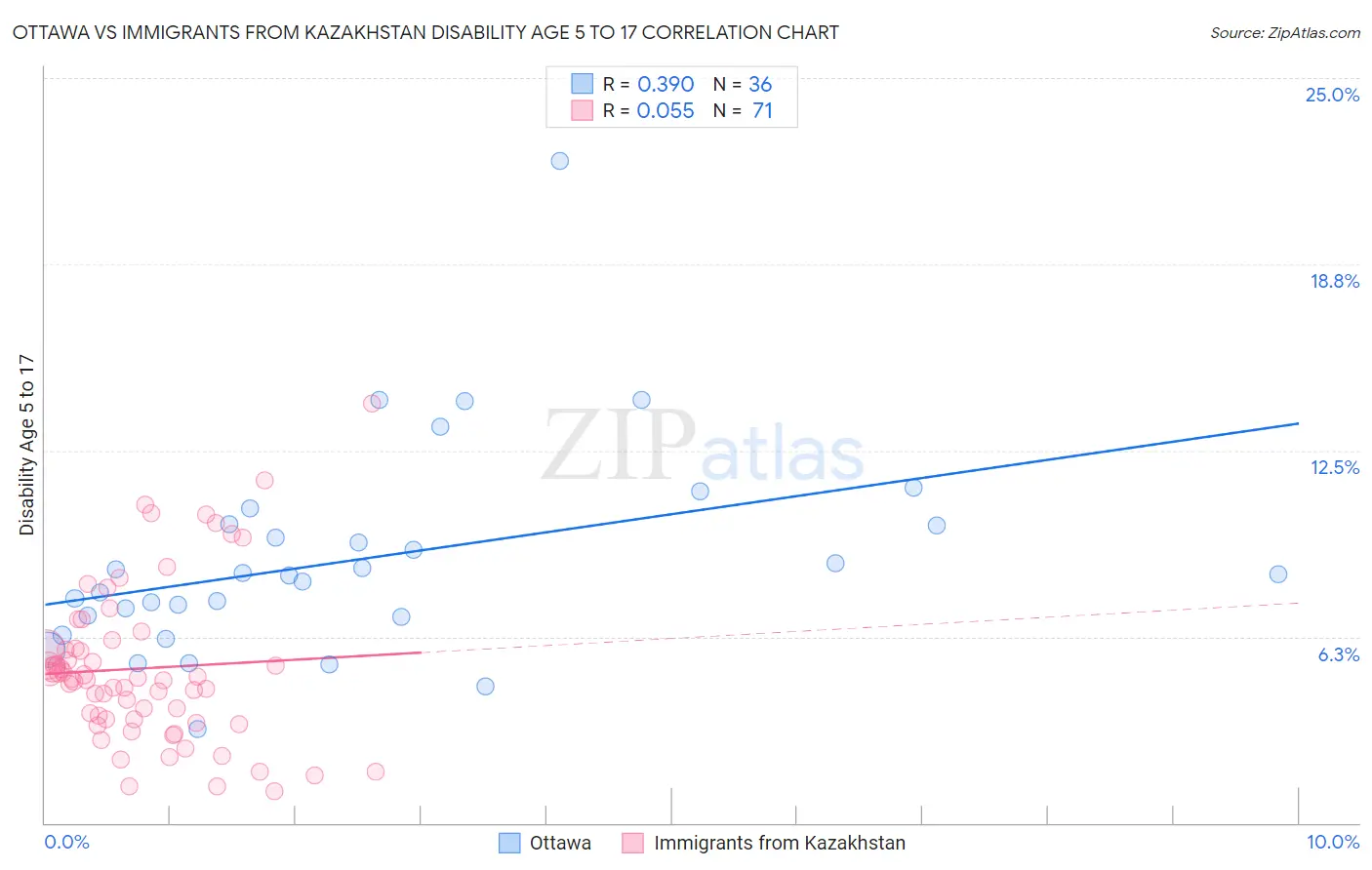 Ottawa vs Immigrants from Kazakhstan Disability Age 5 to 17