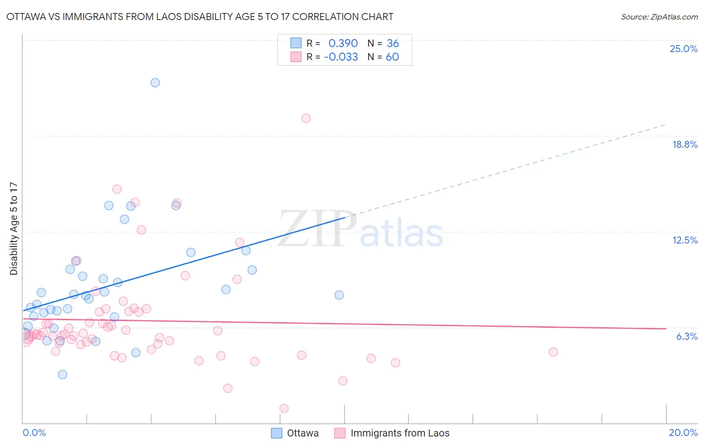 Ottawa vs Immigrants from Laos Disability Age 5 to 17