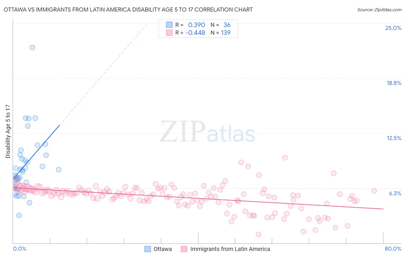 Ottawa vs Immigrants from Latin America Disability Age 5 to 17