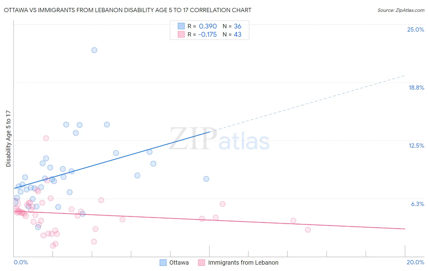 Ottawa vs Immigrants from Lebanon Disability Age 5 to 17