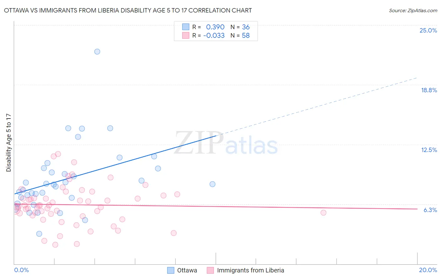 Ottawa vs Immigrants from Liberia Disability Age 5 to 17