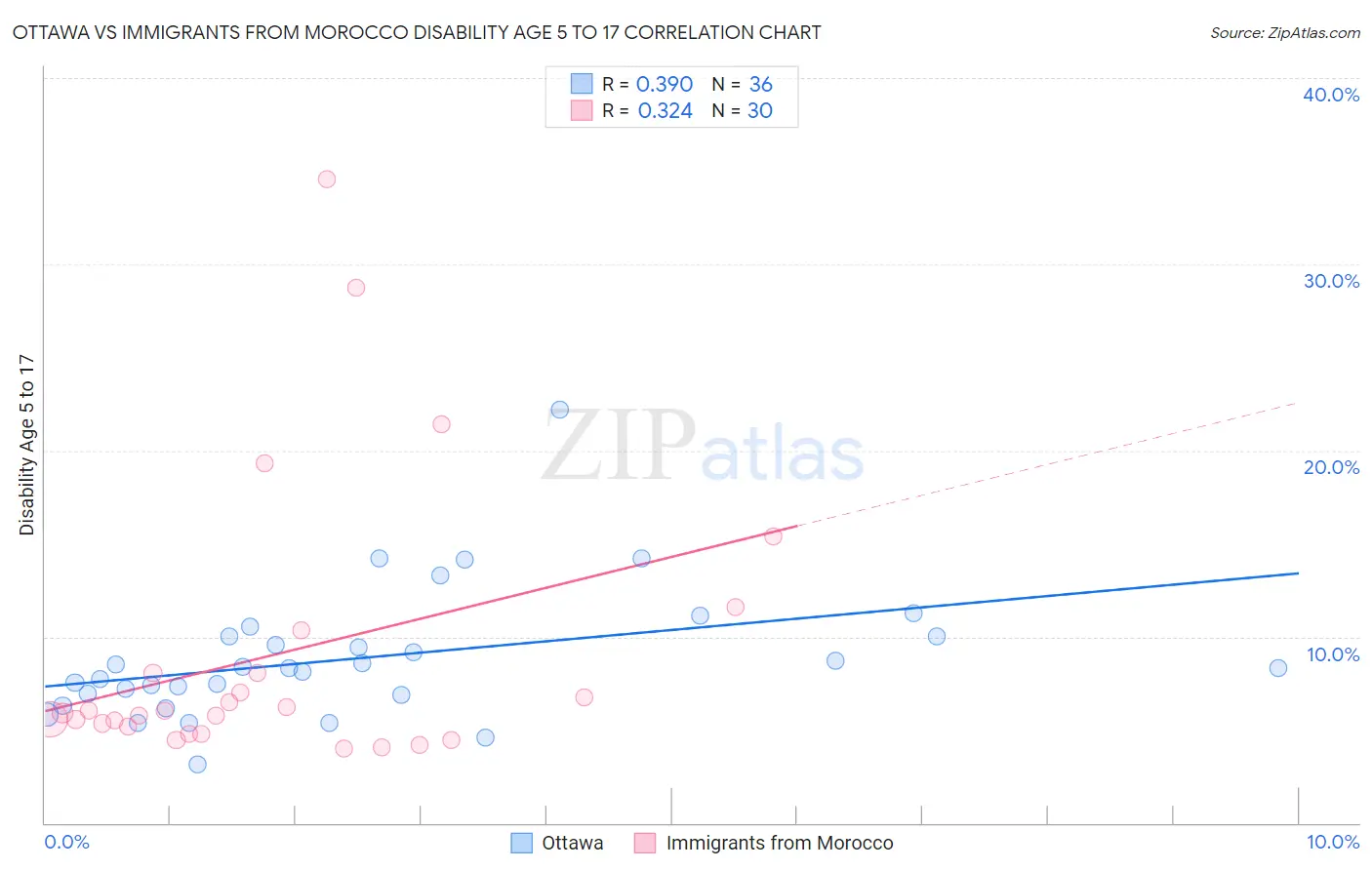 Ottawa vs Immigrants from Morocco Disability Age 5 to 17