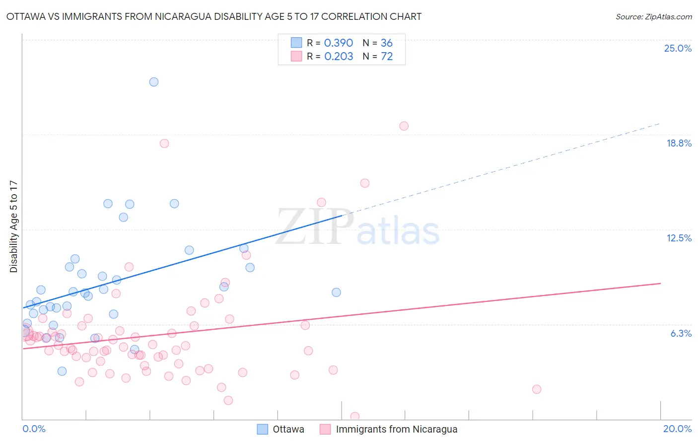 Ottawa vs Immigrants from Nicaragua Disability Age 5 to 17