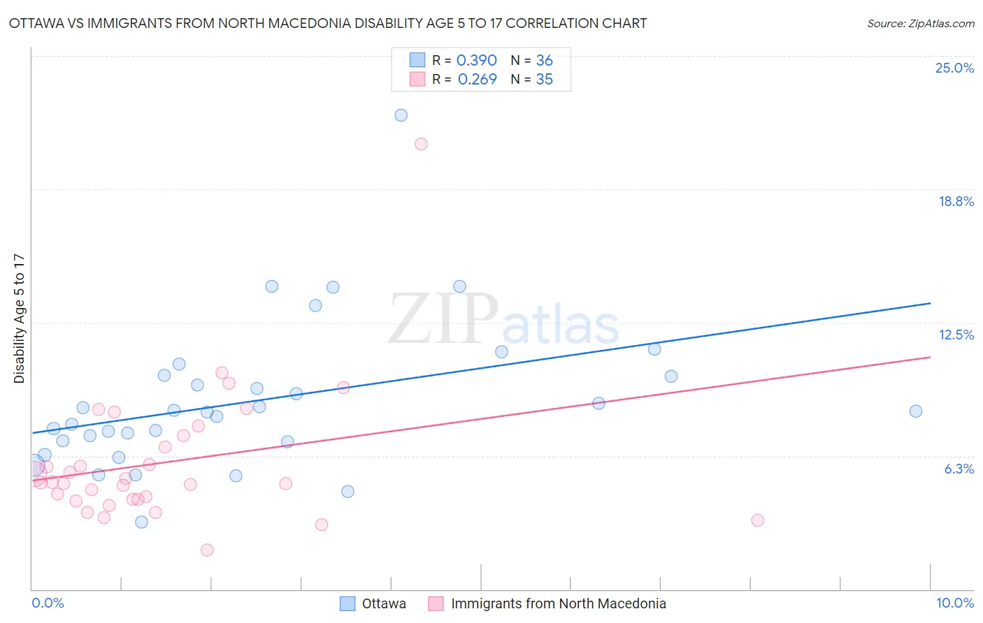 Ottawa vs Immigrants from North Macedonia Disability Age 5 to 17