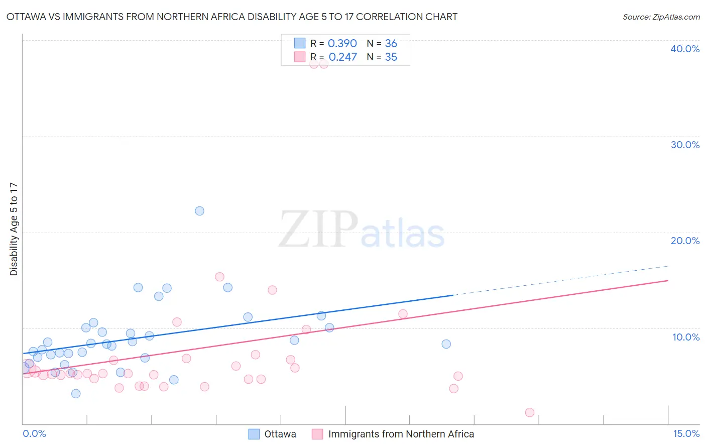Ottawa vs Immigrants from Northern Africa Disability Age 5 to 17